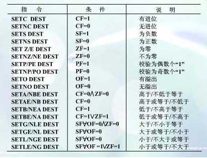 x86汇编指令具体解释