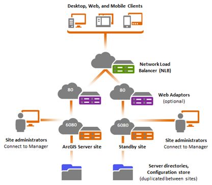 ArcGIS 10.3 for Server部署策略