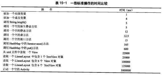 Java高级优化技术