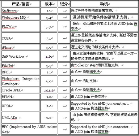 工作流之基本控制流模式解析