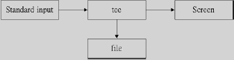 Linux随笔-鸟哥Linux基础篇学习总结（全）