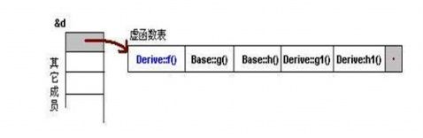 C++ 虚函数内存布局学习笔记 - coolwater2008 - Program for GameGIS