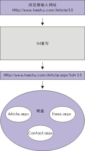 Asp.net实现URL重写