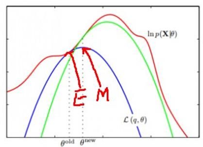 PRML读书会第九章 Mixture Models and EM（Kmeans，混合高斯模型，Expectation Maximization）