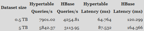 巅峰对决：Hypertable(C++)吞吐率测试完胜HBase(Java)