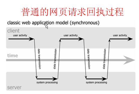 不用JQuery，原生Javascript实现Ajax功能及相关知识点