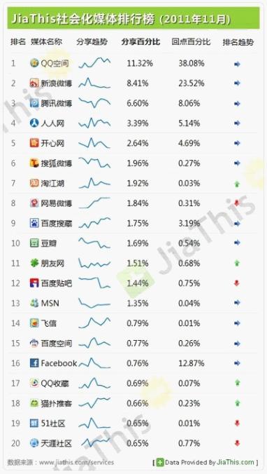 QQ互联打通腾讯三大社交平台 推社会化营销浪潮