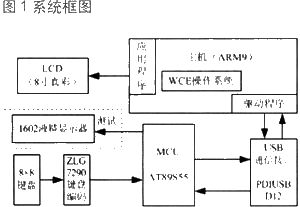 基于WinCE操作系统的通用USB数控键盘设计