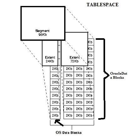 oracle表空间创建及管理