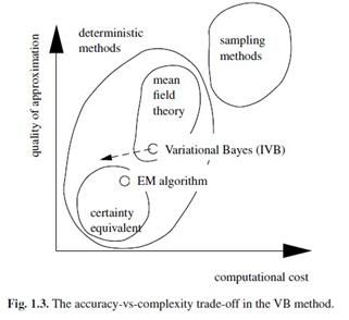 PRML读书会第十章 Approximate Inference（近似推断，变分推断，KL散度，平均场， Mean Field ）