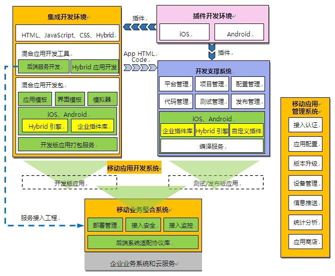 移动应用开发平台介绍