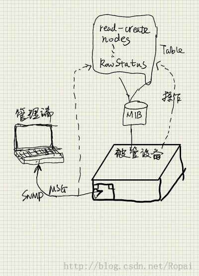 SNMP MIB中的含read-create节点的表的实现