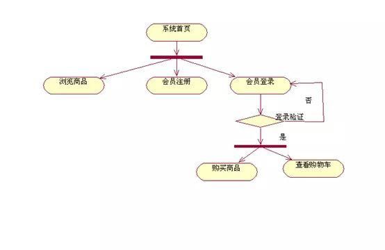 JavaWeb网上商城课程设计的反思