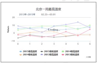 网页图表Highcharts实践教程之标签组与载入动画