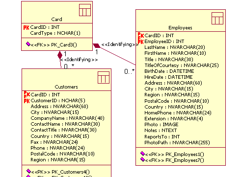 用Rational <wbr>Rose来建立数据库表