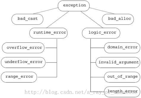 java中的exception与c++中的exception比较