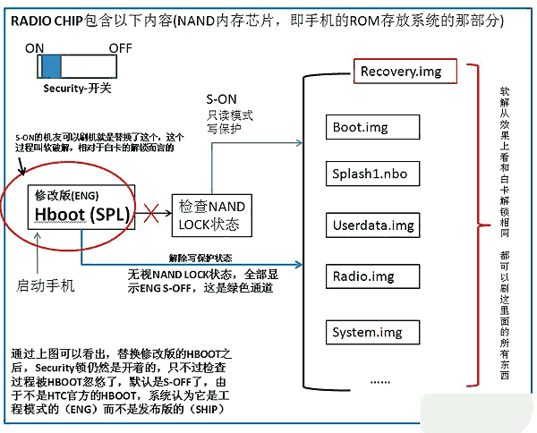 详解SHIP S-OFF和ENG S-OFF