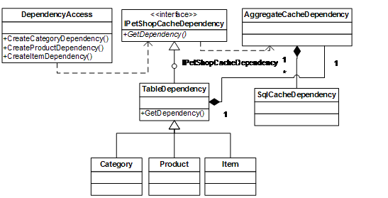 PetShop之ASP.NET缓存