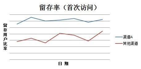 渠道商用假量冒充真实用户