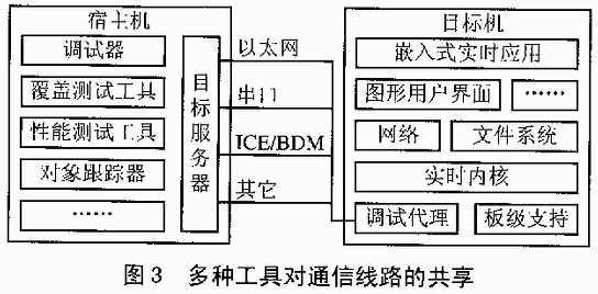 嵌入式软件的覆盖测试