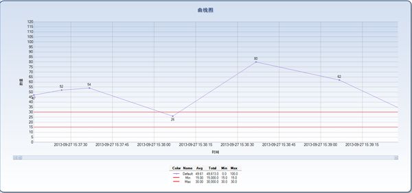 (原创)用Microsoft Chart Controls（MSChart）实现曲线图，并支持拖动放大到秒