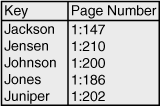 Figure 14-1: . An index node  page.