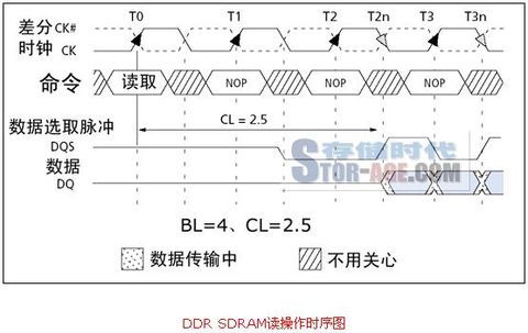 DDR DQS （Double Data Rate SDRAM ） 原理及与SDRAM比较