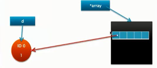 Objective-C学习之旅(五)----内存管理3----MyArray