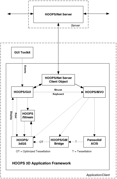 基于ACIS/HOOPS的3D应用开发简介 