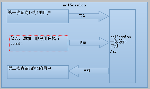 mybatis入门基础(八)-----查询缓存