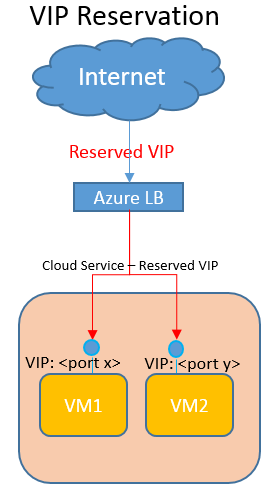 Windows Azure 设置虚拟机静态外网IP地址