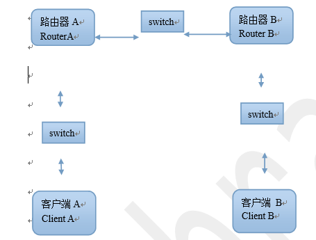 Linux下使用Quagga(Zebra)搭建路由器记录