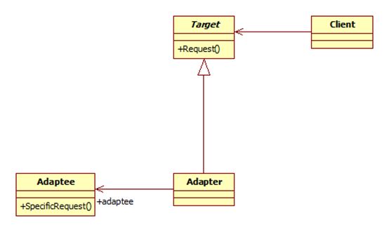 深入浅出设计模式——适配器模式（Adapter Pattern）