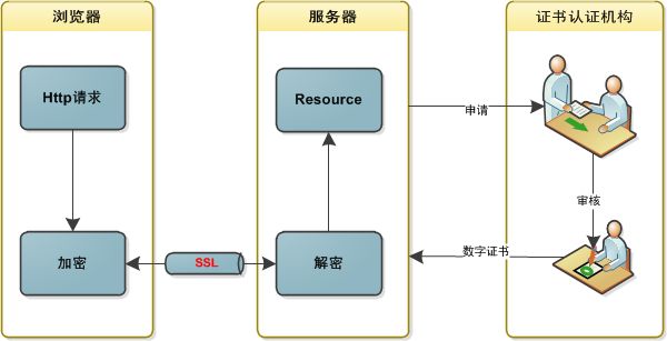 为Tomcat5添加SSL配置