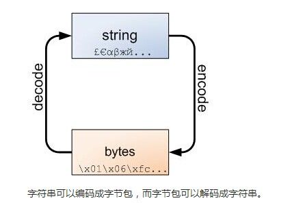 Python 3中bytes和str的分别