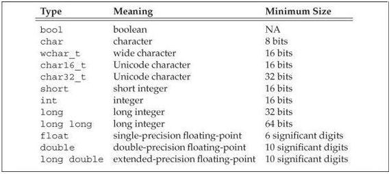 C++ Primer（第五版）读书笔记 & 习题解答 --- Chapter 2