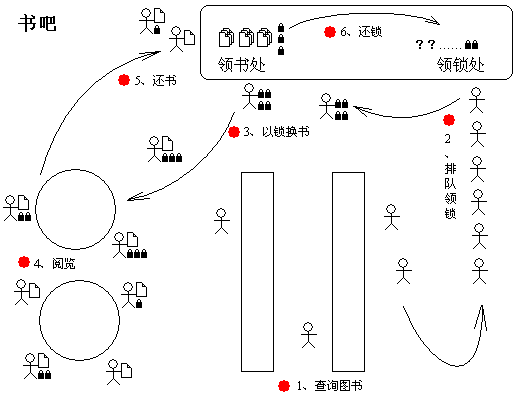 db subsequent and synchronization(reship)