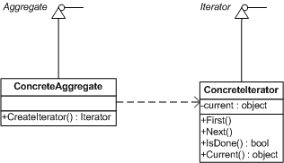 我也设计模式——22.Iterator