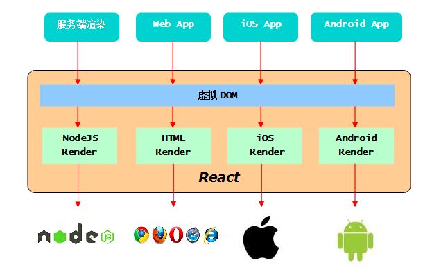 React.js初探（一）