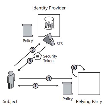 使用WIF实现单点登录Part II —— Windows Identity Foundation基本原理 -摘自网络