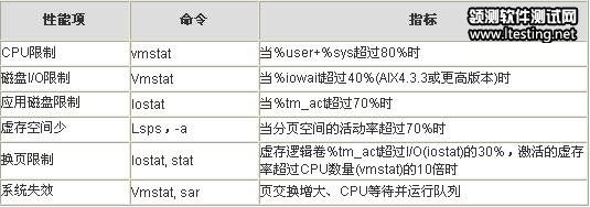 转：性能测试中的性能测试指标与用户体验分析