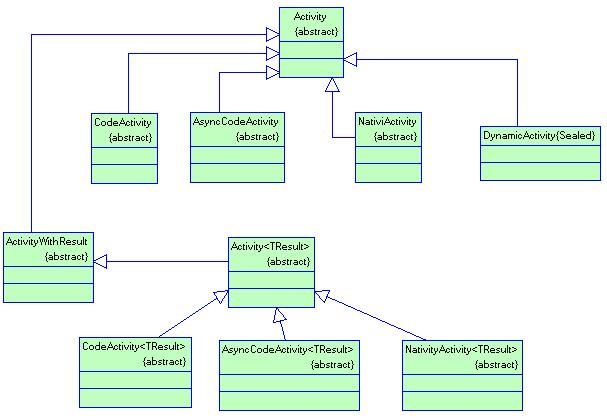 Which Class shoulb be derived for Authoring Custom Activity