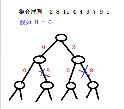 将 子集和问题 运行时间从 200.8s 优化到 0.4s