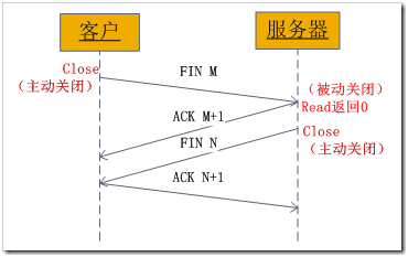 Winsock基础编程