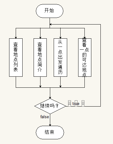 用无向带权图实现校园导航系统