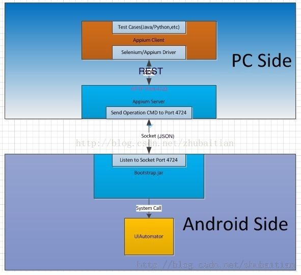 Appium Server 源码分析之启动运行Express http服务器