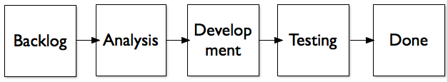 story lifecycle