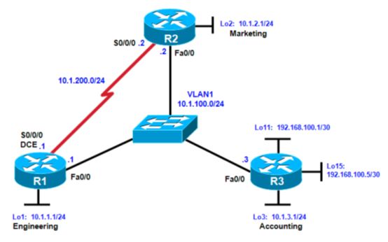 Lab – EIGRP Configuration, Bandwidth, and Adjacencies