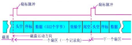 【文件系统】大容量存储器的结构