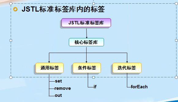 Java_Web之JSTL和EL